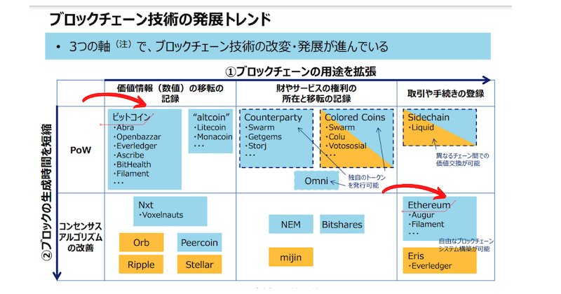 ブロックチェーン技術の発展