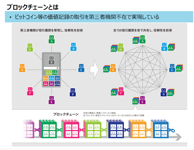 ブロックチェーン技術